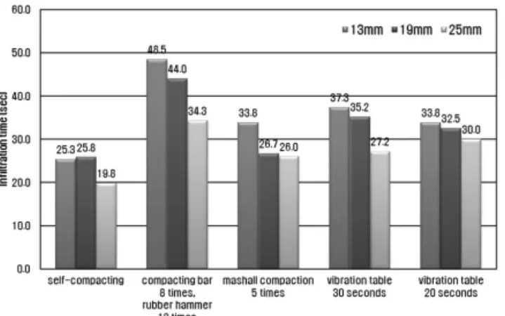Fig. 10 Infiltration Rate Test Results of Pervious Concrete