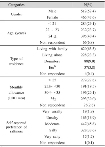 Table  2.  Self-reported  preference  of  saltiness
