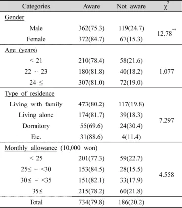 Table  3.  Awareness  of  the  meaning  of  a  low-sodium  diet N(%)