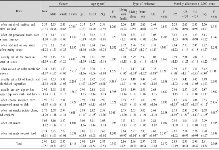 Table  5.  Dietary  behavior  score  related  to  salty  food  intake  according  to  student's  characteristics