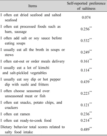 Table 7. Correlation coefficient between self-reported preference of  saltiness  and  dietary  behavior  related  to  salty  food  intake
