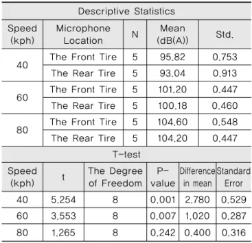 Table 3. Descriptive Statistics and T-test Result Descriptive Statistics Speed (kph) MicrophoneLocation N Mean (dB(A)) Std.