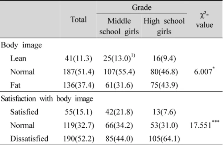 Table 2. Body image and satisfaction with body image by grade 보아  정상범위에  해당하였다.  여고생이  여중생에  비해  BMI 가 높게 나타났으나 유의한 차이를 보이지 않았다