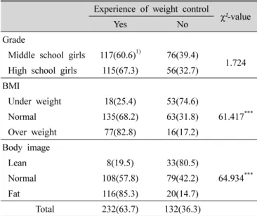 Table  4.  Experience  of  weight  control  by  grade올바르게 인식하는 것으로 나타났다.  자신을 보통 체형으 로 응답한 군에서 70.0%가 정상체중으로 자신의 체형을  올바르게 인식하고 있었으나 20.4%는 저체중으로 나타나  저체중임에도 불구하고 정상체형으로 잘못 인식하고 있 었다