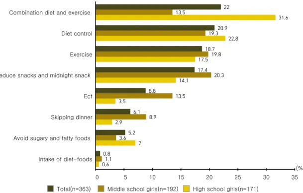 Fig.  1.  Weight  control  methods. 의  조절과  운동을  병행한다’(22.0%), ‘식사량을  조절한 다’(20.9%), ‘운동을 한다’(18.7%), ‘간식과 야식을 줄인 다’(17.4%)  순으로 나타났다