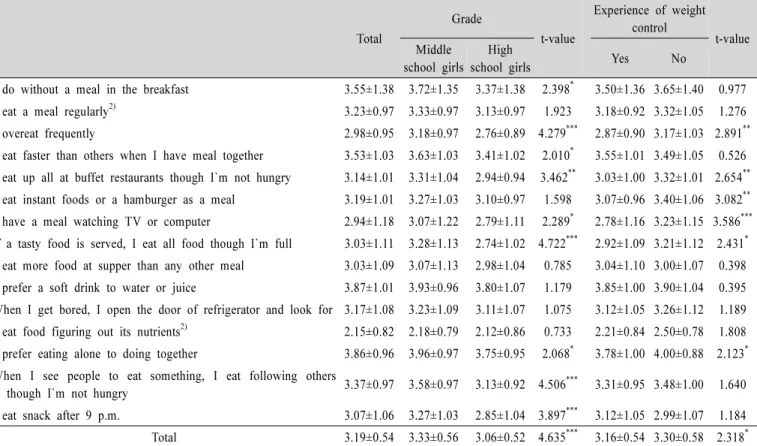 Table  5.  Comparison  of  dietary  behavior  related  by  grade  and  weight  control  attempt