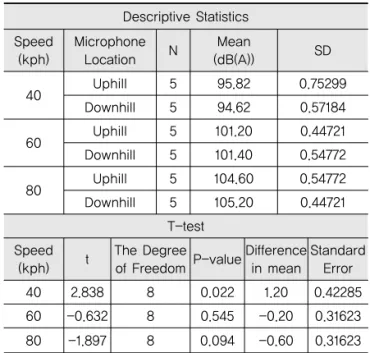 Table 7. Descriptive Statistics and T-test Result Descriptive Statistics Speed (kph) MicrophoneLocation N Mean (dB(A)) SD 40 Uphill 5 95.82 0.75299 Downhill 5 94.62 0.57184 60 Uphill 5 101.20 0.44721 Downhill 5 101.40 0.54772 80 Uphill 5 104.60 0.54772 Dow
