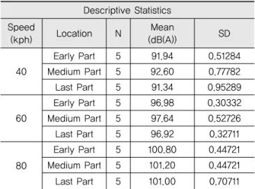 Table 1. Descriptive Statistics Descriptive Statistics Speed (kph) Location N Mean (dB(A)) SD 40 Early Part 5 91.94 0.51284Medium Part592.600.77782 Last Part 5 91.34 0.95289 60 Early Part 5 96.98 0.30332Medium Part597.640.52726 Last Part 5 96.92 0.32711 80