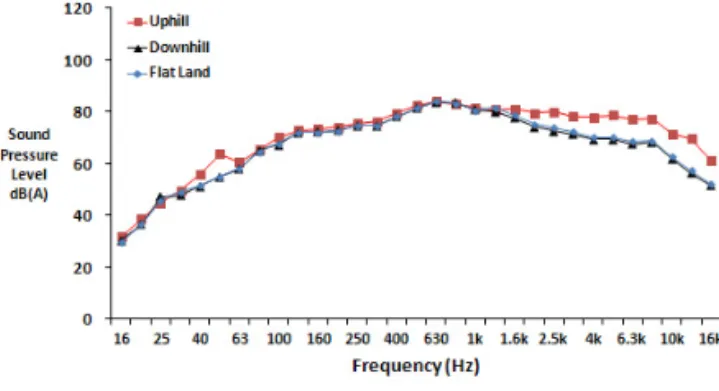 Fig. 16 Sound Pressure Level by 1/3 Octave Band  Frequency (Vehicle Speed : 40kph)Table 4
