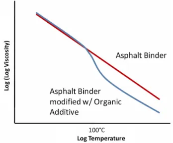 Fig. 2 Rotational Viscosity Curve of Asphalt Binder  using Chemical Additive
