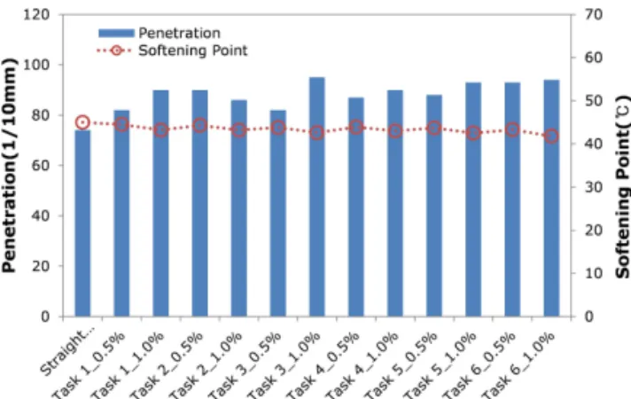 Fig. 4 Composition of Liquid Warm Chemical Additive Fig. 5 Test Results of Pentration and Softening PointParaffin