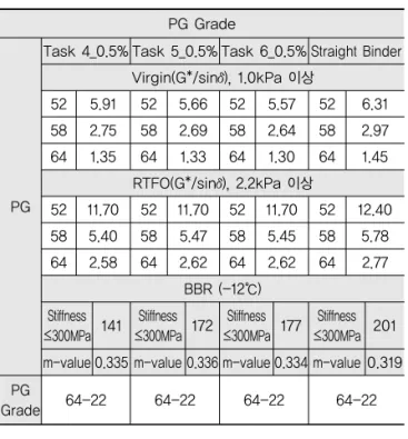 Table 1. PG Grade Test Results