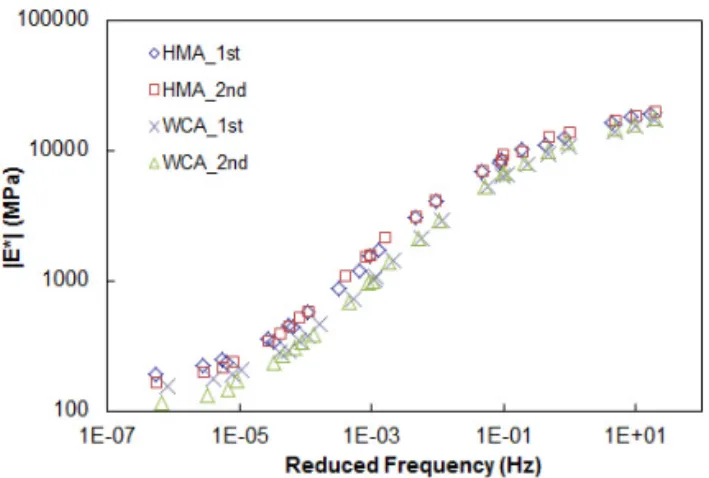 Fig. 12와 Fig. 13은 위상각 마스터커브 및 전이함수 를 나타내며 이때의 기준 온도는 5℃이다. 동탄성계수 그래프로부터 WCA의 동탄성계수 값이 전반적으로 HMA에 비해 낮은 것으로 나타났다