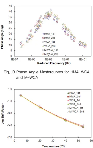 Fig. 21 Permanent Strain versus Number of Cycle for  HMA, WCA and M-WCA