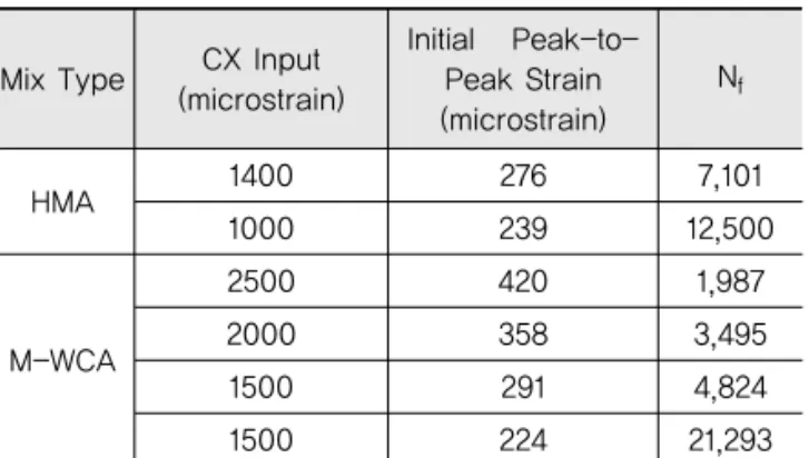 Fig. 23 Fatigue Test Results for HMA and M-WCA