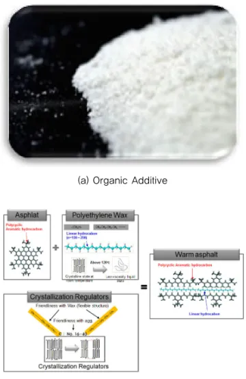Fig. 2 WMA Additive