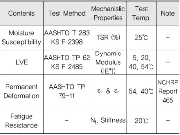 Fig. 8 Selection of Mixture Weight(by Weight) for  Target Air Void