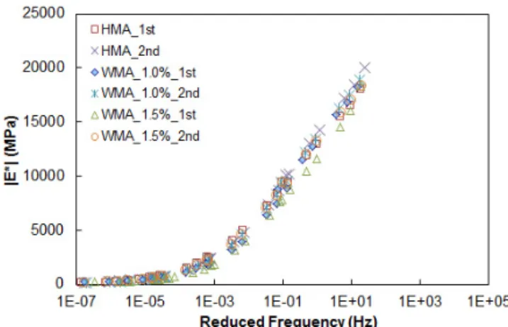 Fig. 12 Dynamic Modulus Mastercurves (Log-log)