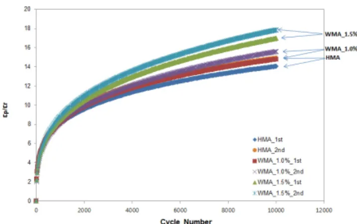 Fig. 15 Relationship between the Number of Repeated   Loading and Permanent Strain
