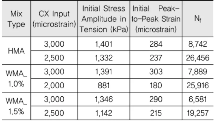 Table 2. Summary of Cyclic Fatigue Test
