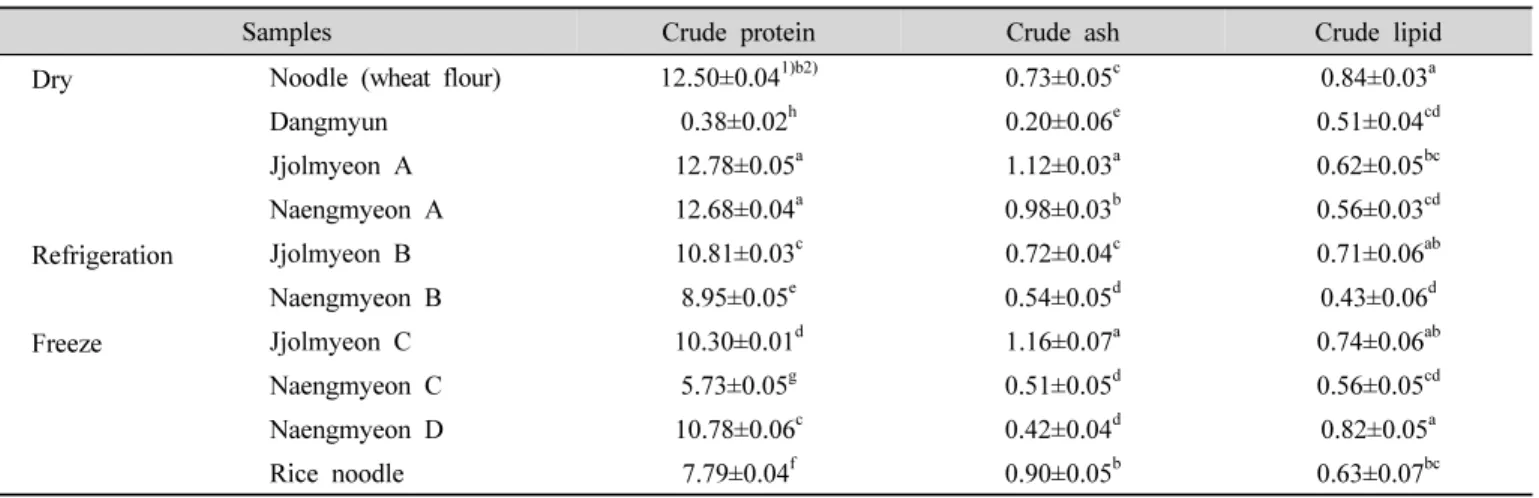 Table  1.  Proximate  composition  of  commercial  noodles  (%)