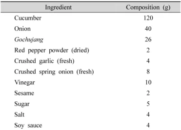 Table  1.  Formula  in  the  cucumber  salad  preparation2007, Seo MY 등 2007)등에서 고추장의 생리학적 기능과 숙성과정 중 품질변화에 대하여 이루어지고 있으나 매운맛이 등급화 된 다양한 고추장을 이용한 식품의 매운맛 특성 관련 연구는 미흡한 실정이다.KS 규격에서의  고춧가루  매운맛은  캡사이신  함량이 42.3 mg%보다 낮으면 순한 맛,  그보다 높으면 매운맛으로 하여 2단계로 구분하였고, 