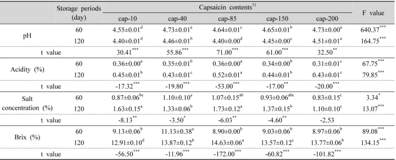 Table  2.  pH,  acidity,  salt  concentration,  and  brix  of  cucumber  salad  using  spicy  hot  flavor  graded  gochujang의적으로 높은 결과를 보였고,  캡사이신 함량이 가장 낮은 cap-10  시료군의 pH가 유의적으로 낮은 결과를 나타내었다(p<0.001)
