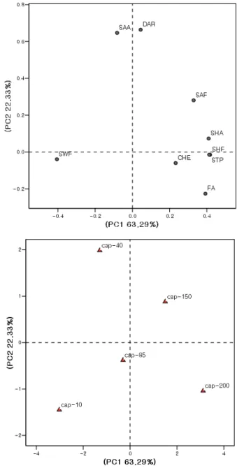 Fig. 1. Principal component analysis on the capsaicin 1)  contents  and  sensory  attributes 2)   of  cucumber  salad.