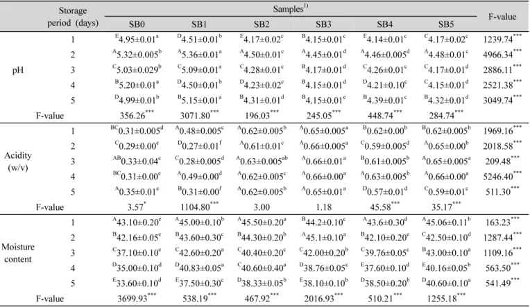 Table  9.  Changes  in  pH,  acidity  and  moisture  contents  of  breads  with  various  sourdough  during  storage  period