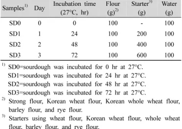 Table  1.  Formula  for  sourdough  using  various  grain  flours 공합성물은 급만성 독성,  돌연변이 유발성 등의 문제로 