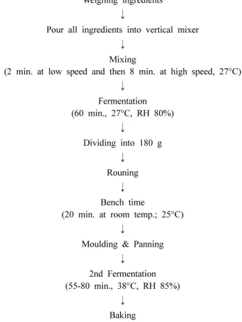 Table 2. Formula for breads with sourdough using various grain flours