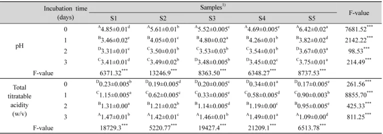 Table  3.  Changes  in  pH  and  total  titratable  acidity  of  sourdough  using  various  grain  flours  during  incubation  at  27 o C