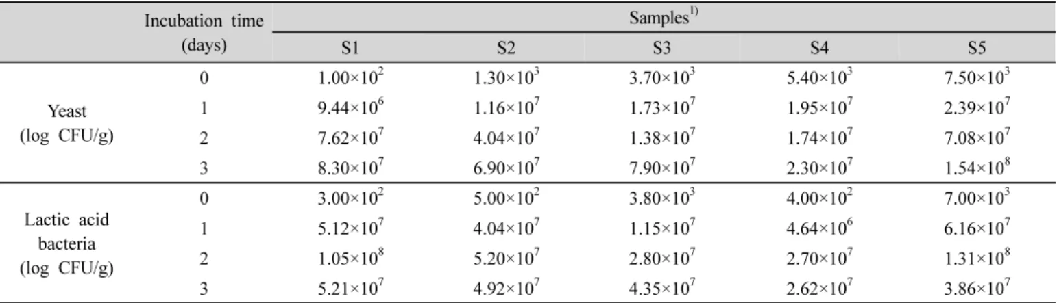 Table 4. The count of yeast and lactic acid bacteria in sourdough using various grain flours during incubation for 3 days at 27 o C