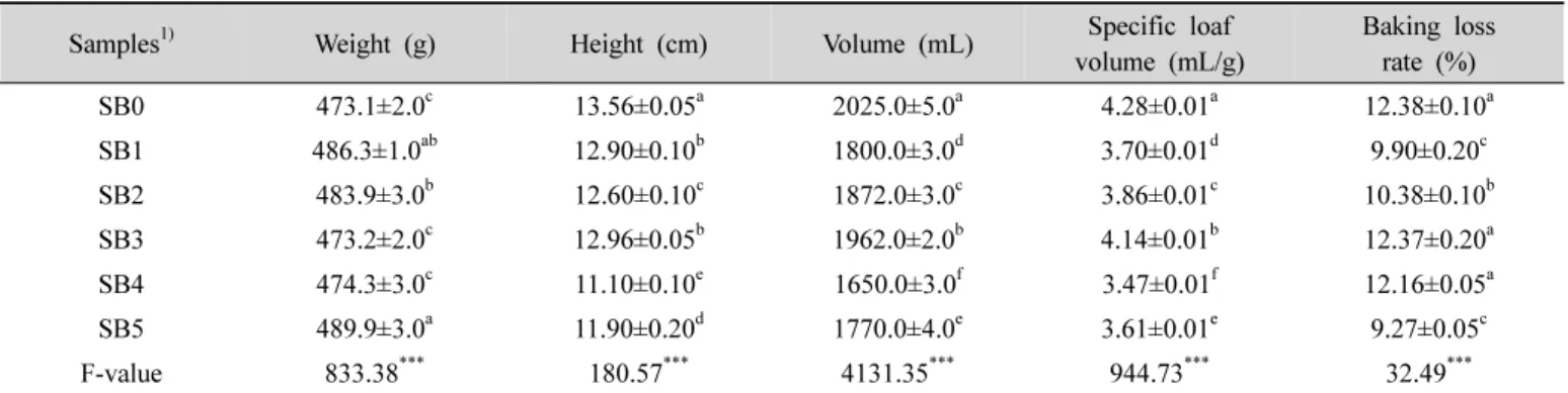 Table  8.  Weight,  height,  volume,  specific  loaf  volume  and  baking  loss  rate  of  breads  with  various  sourdough