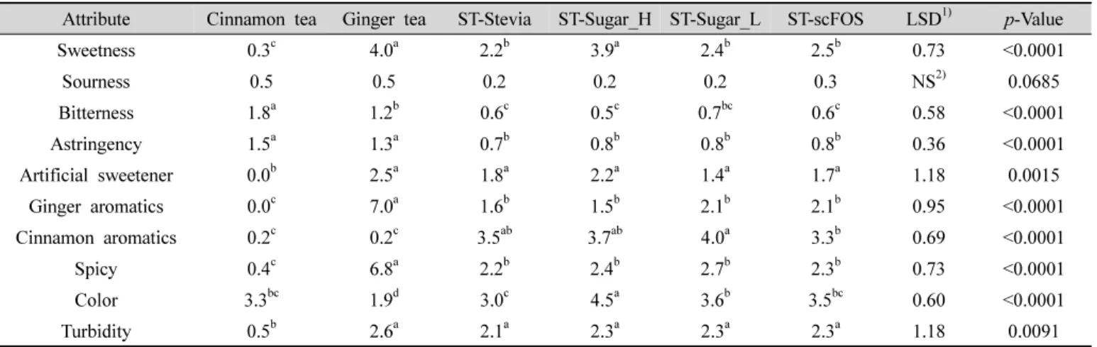 Fig. 1. Principal component analysis of 4 Sujeonggwa in a tea bag  form  samples  compared  with  ginger  tea  and  cinnamon  tea.