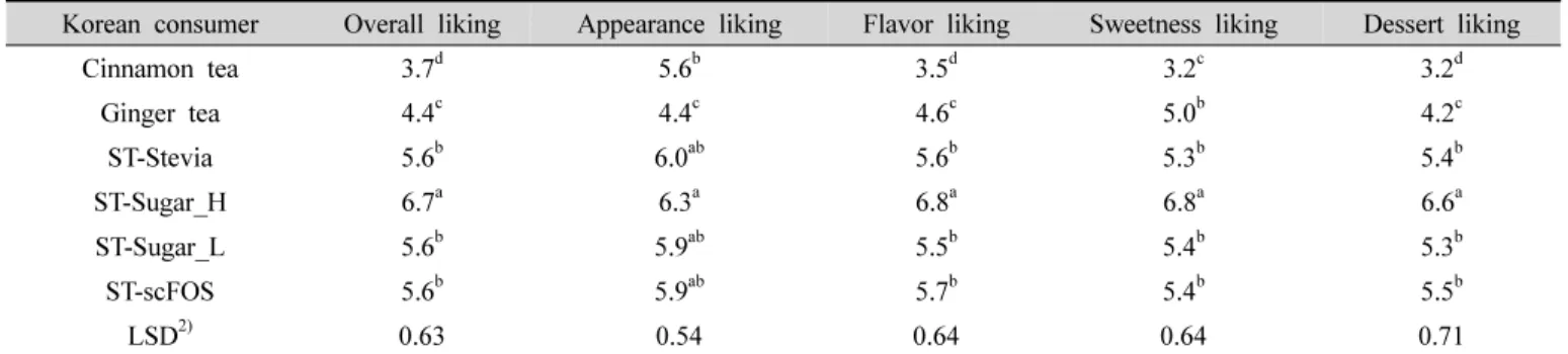 Table 4. Korean consumers' ratings 1)  on overall acceptability and liking evaluation of appearance, flavor, sweetness, and the beverage as  a  dessert  (n=61) 과 단맛 및 쓴맛이 주요 특성이었으며 데이터의 24.6%를 설명하였다