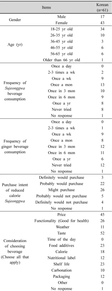 Table  5.  General  characteristics  of  Korean  consumer  who 