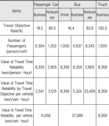 Table 3. Reliability Ratio
