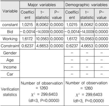 Table 7. Estimation Models for the Value of Travel    Time Reliability on Urban Highways