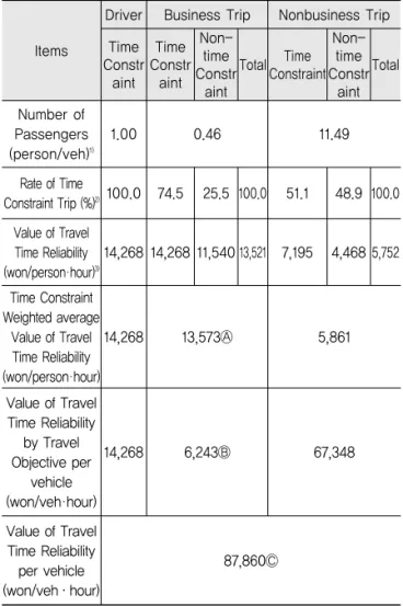 Table 11. Estimaition Models for the Value of Travel   Time Reliability on Regional Highways