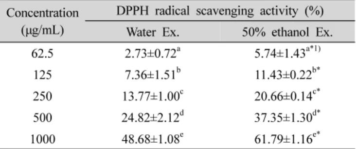 Table 5. DPPH radical scavenging activity in the water and 50%