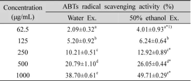 Table 7. Xanthin oxidase inhibition activity in the water and 50%