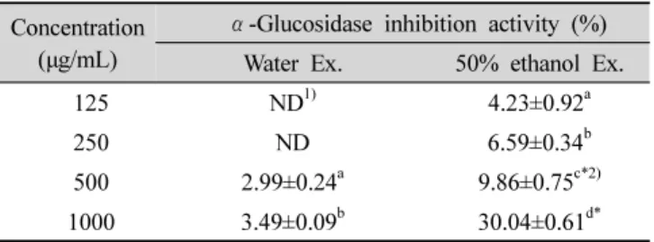 Table 8. α-Glucosidase inhibition activity in the water and 50%