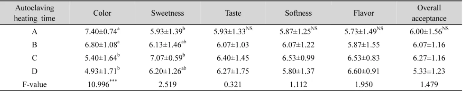 Table  5.  Sensory  evaluation  of  sweet-pumpkin  paste  prepared  with  different  thermal  conditions