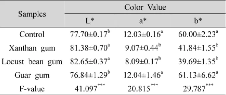 Table 7. pH, acidity, viscosity of sweet-pumpkin milk beverage  prepared  by  sweet  pumpkin  paste  with  various  gum