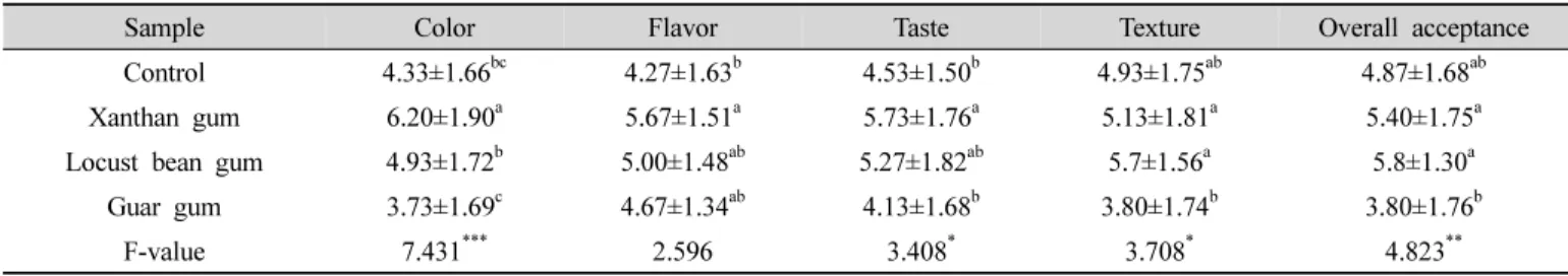 Table  8.  Sensory  evaluation  of  sweet-pumpkin  milk  beverage  prepared  by  sweet  pumpkin  paste  with  various  gum
