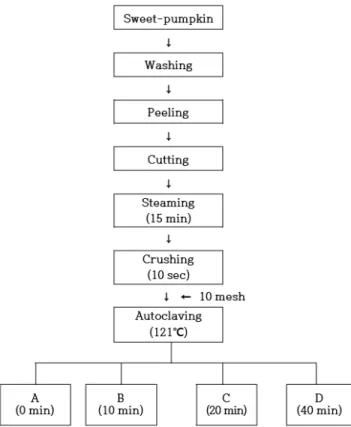 Fig.  1.  Flow  diagram  for  preparation  of  sweet-pumpkin  paste  with  different  thermal  condition.