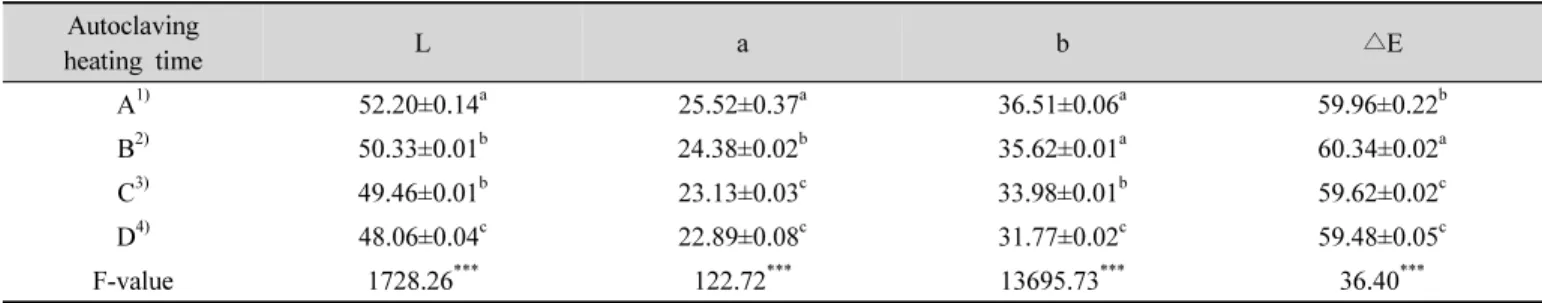 Table  3.  Color  of  sweet-pumpkin  paste  prepared  with  different  thermal  conditions고압가열 처리하지 않은 실험군 A가 1.60으로 가장 낮았