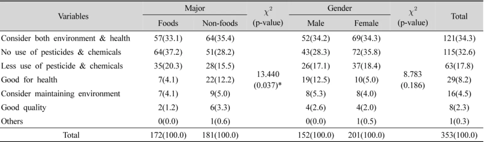Table  2.  Knowledge  level  on  environment-friendly  agricultural  products  of  the  subjects N (%)
