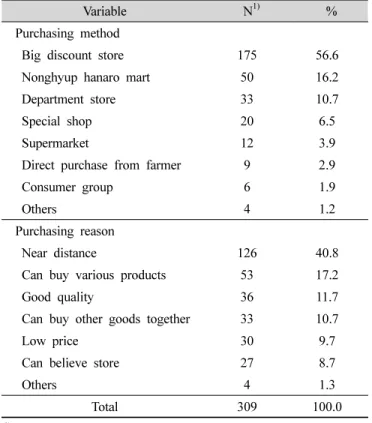 Table 8. The future purchasing intention for environment-friendly agricultural  products  of  subjects